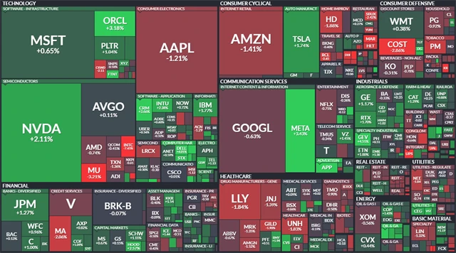 S&P 500 - 5. prosince 2025