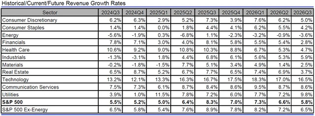 USA - tržby, přehled