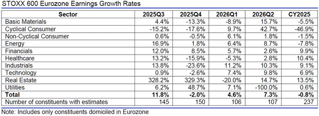 Evropa - zisky, přehled