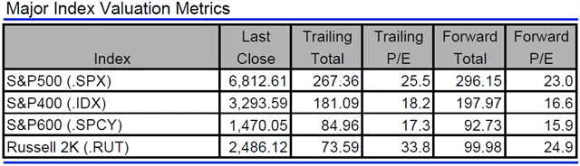 USA - valuace indexů