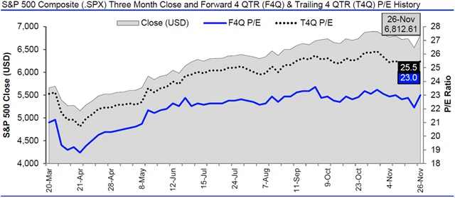 USA - valuace SPX