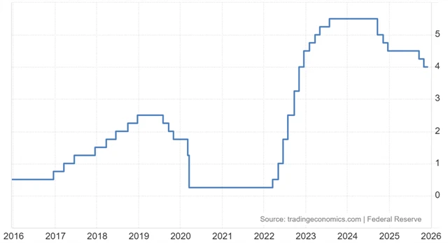 Fed - základní úroková sazba