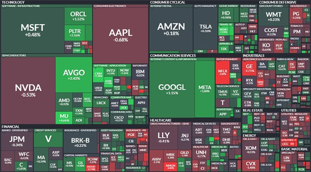 S&P 500 - 5. prosince 2025