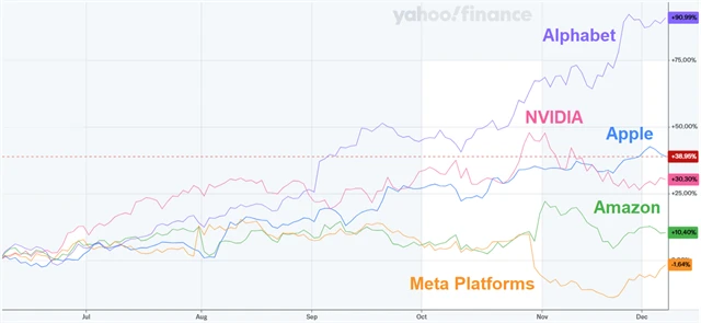 Srovnání výkonnosti akcií vybraných technologických firem