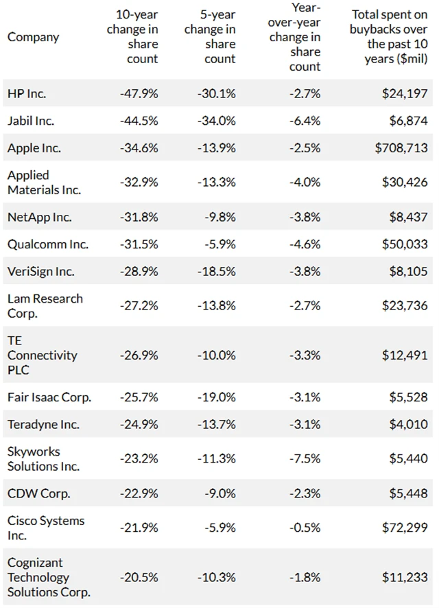 15 amerických společností s nejvýraznější redukcí počtu akcií zpětnými odkupy za posledních 10 let