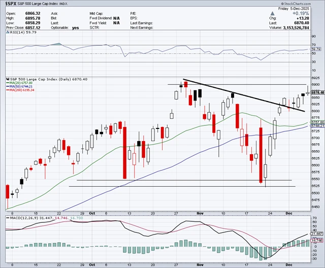 S&P 500 - technická analýza