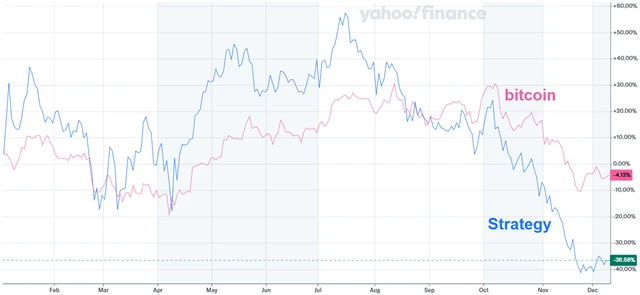 Srovnání vývoje ceny akcií společnosti Strategy a bitcoinu