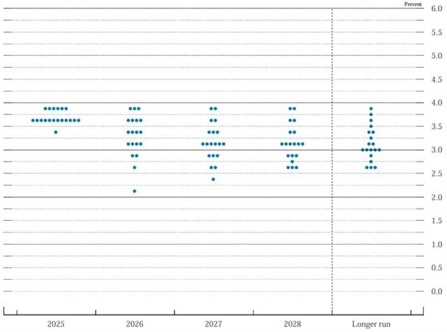 Tzv. dot plot projekce