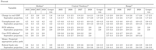 Prognóza centrální banky
