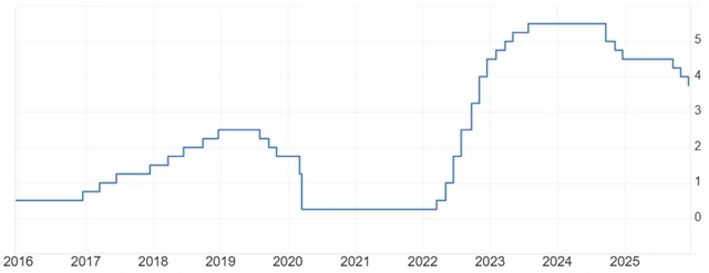 Základní úroková sazba Fedu (v %)