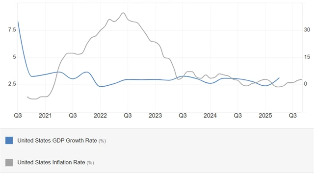 USA - vývoj HDP (anualizovaně, v %) a inflace (v %)
