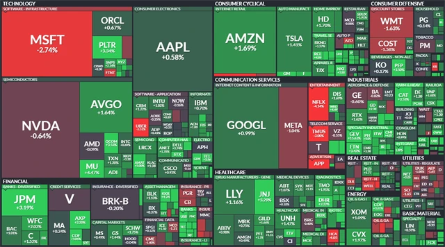S&P 500 - 10. prosince 2025