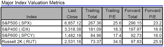 USA - valuace indexů