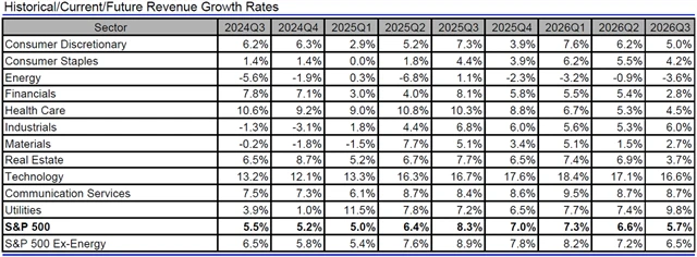 USA - tržby, přehled