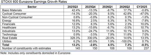 Evropa - zisky, přehled