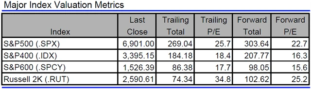 USA - valuace indexů