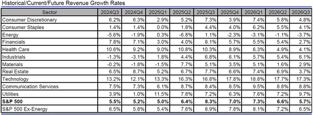 USA - tržby, přehled
