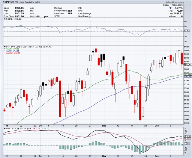 S&P 500 - technická analýza