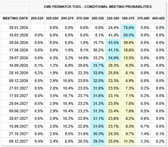 Trhem vyhlížený vývoj základní úrokové sazby Fedu (pravděpodobnosti v %)