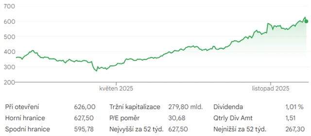 Akcie Caterpillaru - vývoj ceny od začátku roku do poloviny prosince