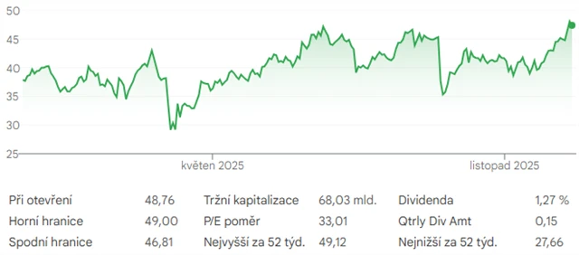 Akcie Freeport-McMoRanu - vývoj ceny od začátku roku do poloviny prosince