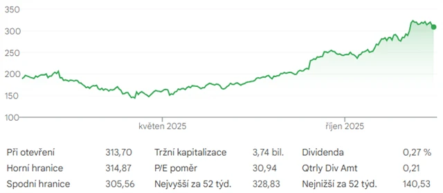 Akcie Alphabetu - vývoj ceny od začátku roku do poloviny prosince