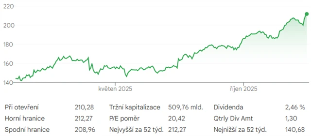Akcie Johnson & Johnson - vývoj ceny od začátku roku do poloviny prosince