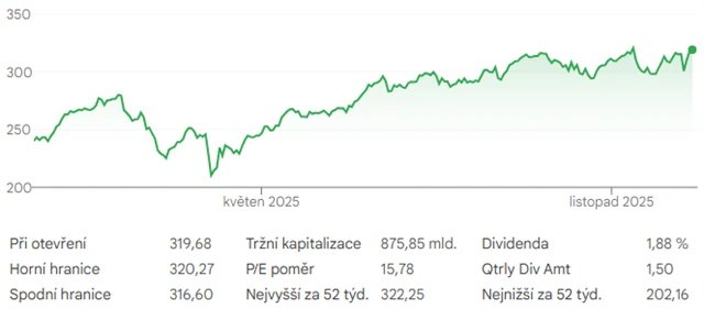 Akcie JPMorgan Chase - vývoj ceny od začátku roku do poloviny prosince