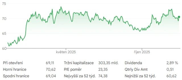 Akcie Coca-Coly - vývoj ceny od začátku roku do poloviny prosince