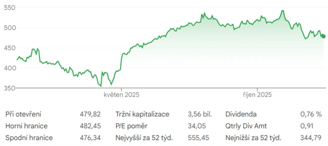 Akcie Microsoftu - vývoj ceny od začátku roku do poloviny prosince