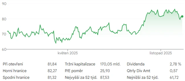 Akcie NextEra Energy - vývoj ceny od začátku roku do poloviny prosince