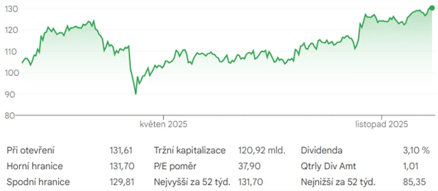 Akcie Prologisu - vývoj ceny od začátku roku do poloviny prosince
