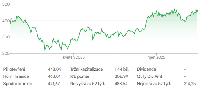 Akcie Tesly - vývoj ceny od začátku roku do poloviny prosince