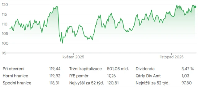Akcie ExxonMobilu - vývoj ceny od začátku roku do poloviny prosince