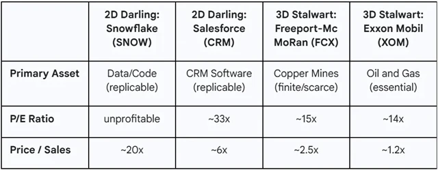 Rozdíl v oceněních ve světě digitálních a reálných aktiv (k začátku prosince)