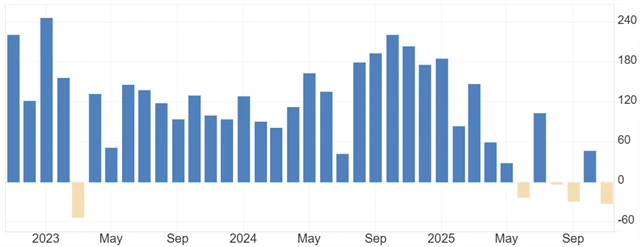 Změna počtu pracovních míst v soukromém sektoru USA podle ADP (v tisících)