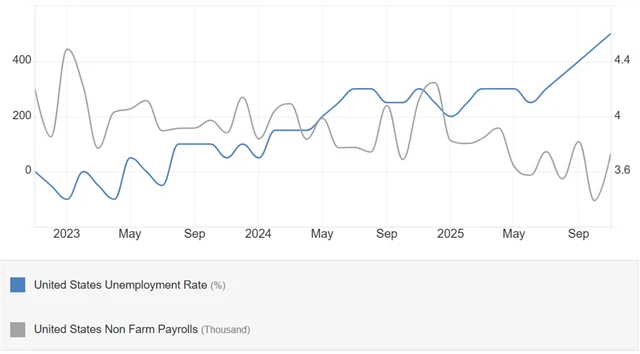 USA - míra nezaměstnanosti (v %) a změna počtu pracovních míst (v tisících)