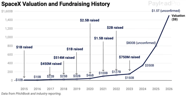 Vývoj financování a ocenění společnosti SpaceX