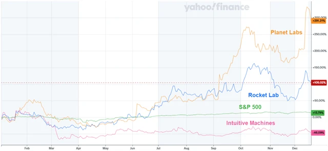 Srovnání výkonnosti akcií vybraných společností z odvětví vesmírných technologií s výkonností indexu S&P 500
