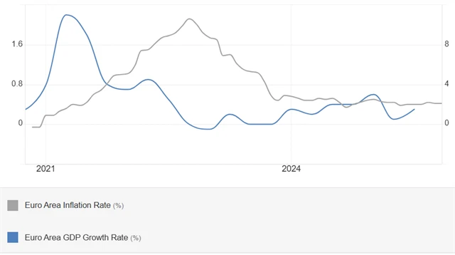 Eurozóna - mezičtvrtletní vývoj HDP (v %) a vývoj meziroční inflace (v %)