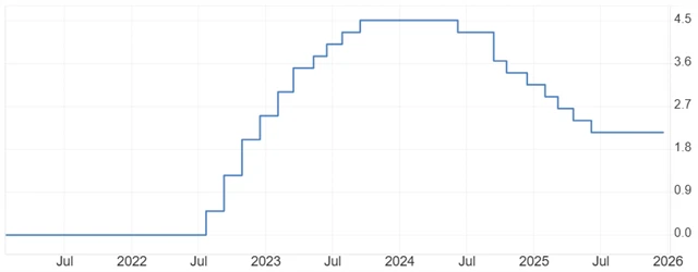 Základní úroková sazba ECB (v %)