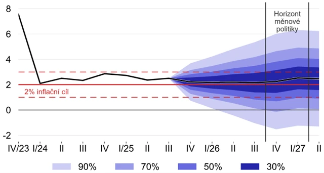 Prognóza vývoje meziroční inflace