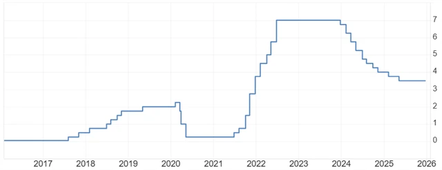 Základní úroková sazba ČNB (v %)
