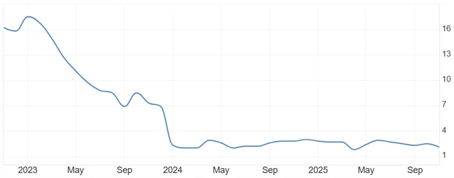 Meziroční inflace v ČR (v %)