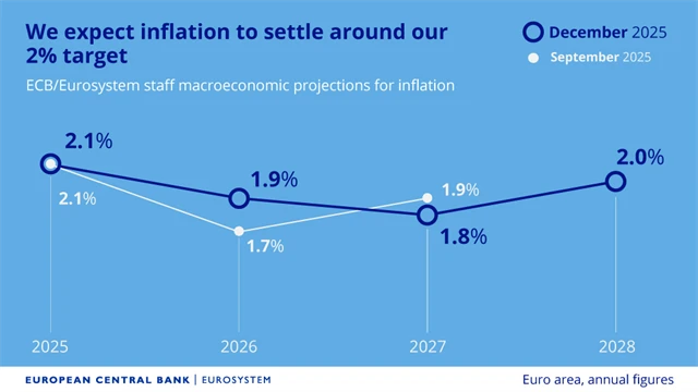 Prognóza vývoje meziroční inflace v eurozóně