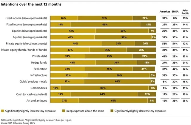 Zvažované investice podle typů aktiv pro příštích 12 měsíců a 5 let