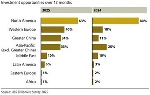Podíly investorů vnímajících příležitosti v jednotlivých regionech pro příštích 12 měsíců