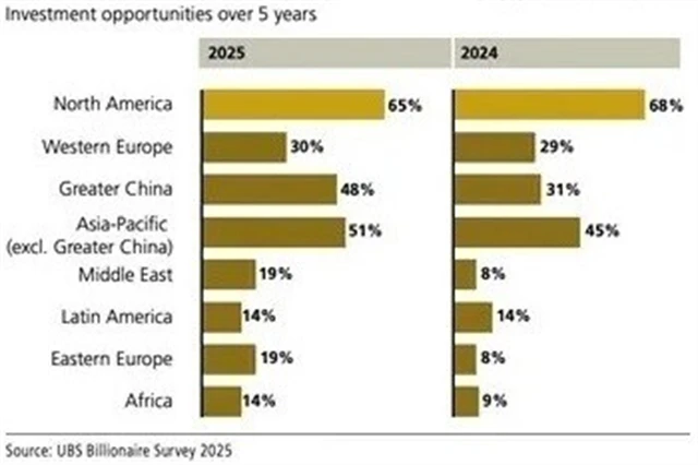 Podíly investorů vnímajících příležitosti v jednotlivých regionech pro příštích 5 let
