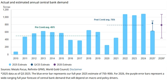 Poptávka po zlatě ze strany centrálních bank