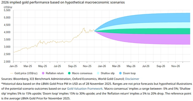 Možný vývoj ceny zlata v roce 2026 podle jednotlivých makroekonomických scénářů